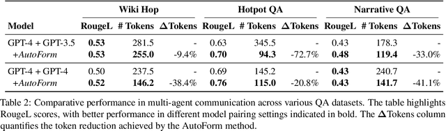 Figure 4 for Beyond Natural Language: LLMs Leveraging Alternative Formats for Enhanced Reasoning and Communication