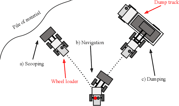 Figure 1 for Learning the Approach During the Short-loading Cycle Using Reinforcement Learning