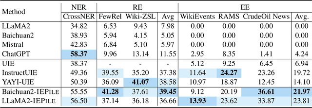 Figure 2 for IEPile: Unearthing Large-Scale Schema-Based Information Extraction Corpus