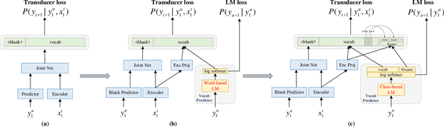 Figure 1 for Incorporating Class-based Language Model for Named Entity Recognition in Factorized Neural Transducer