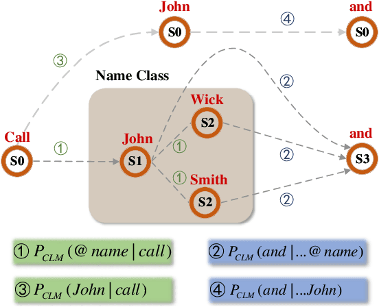 Figure 3 for Incorporating Class-based Language Model for Named Entity Recognition in Factorized Neural Transducer
