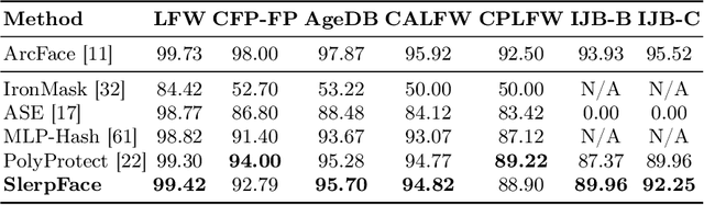 Figure 2 for SlerpFace: Face Template Protection via Spherical Linear Interpolation