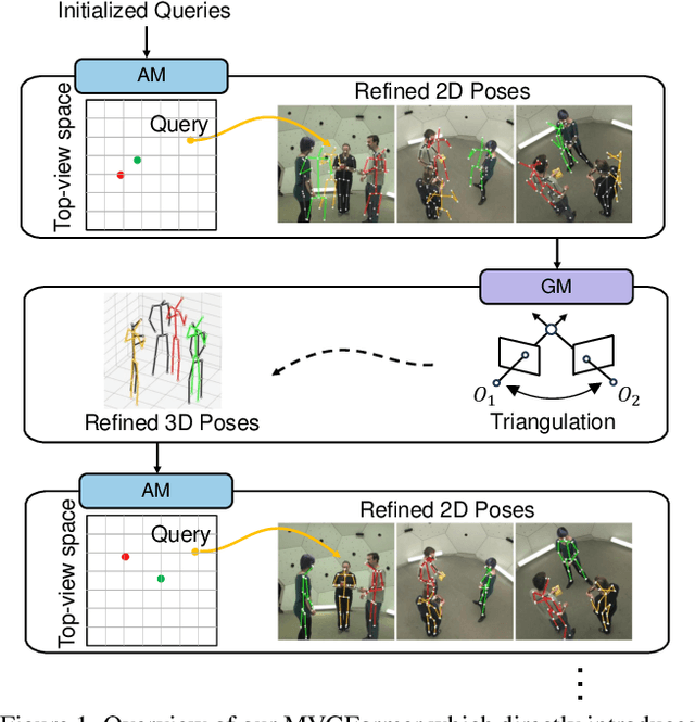 Figure 1 for Multiple View Geometry Transformers for 3D Human Pose Estimation