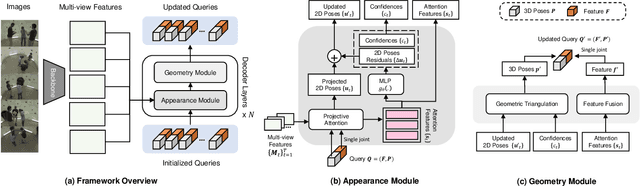 Figure 3 for Multiple View Geometry Transformers for 3D Human Pose Estimation