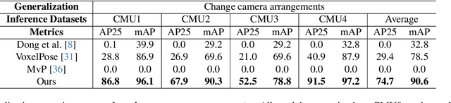 Figure 4 for Multiple View Geometry Transformers for 3D Human Pose Estimation