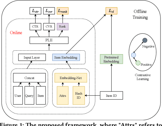 Figure 1 for Optimizing E-commerce Search: Toward a Generalizable and Rank-Consistent Pre-Ranking Model