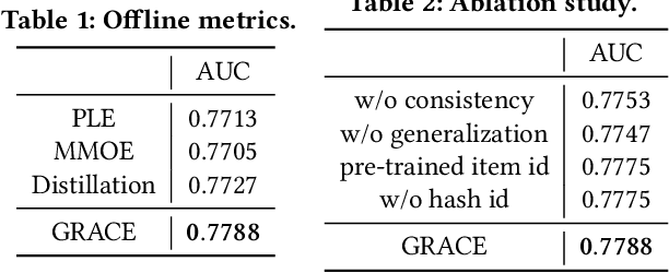 Figure 2 for Optimizing E-commerce Search: Toward a Generalizable and Rank-Consistent Pre-Ranking Model