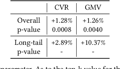 Figure 4 for Optimizing E-commerce Search: Toward a Generalizable and Rank-Consistent Pre-Ranking Model