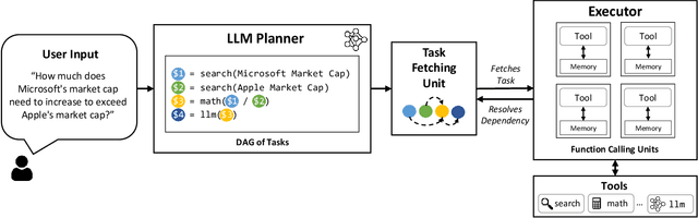 Figure 3 for An LLM Compiler for Parallel Function Calling