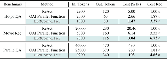 Figure 4 for An LLM Compiler for Parallel Function Calling