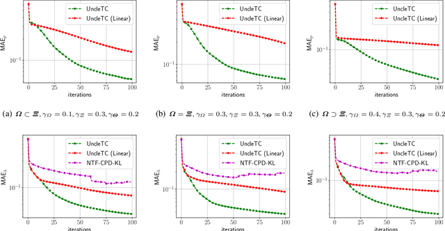 Figure 4 for Under-Counted Tensor Completion with Neural Incorporation of Attributes