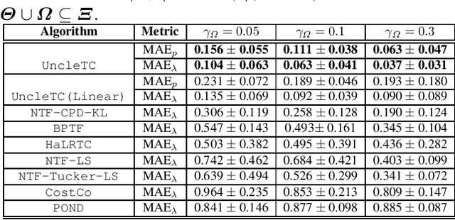 Figure 1 for Under-Counted Tensor Completion with Neural Incorporation of Attributes