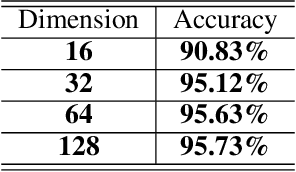 Figure 3 for Efficient Hyperdimensional Computing