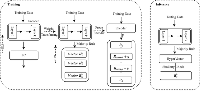 Figure 4 for Efficient Hyperdimensional Computing