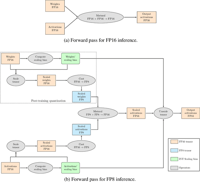 Figure 4 for Training and inference of large language models using 8-bit floating point