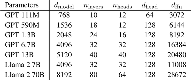 Figure 2 for Training and inference of large language models using 8-bit floating point