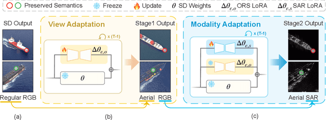 Figure 3 for Non-Visible Light Data Synthesis and Application: A Case Study for Synthetic Aperture Radar Imagery