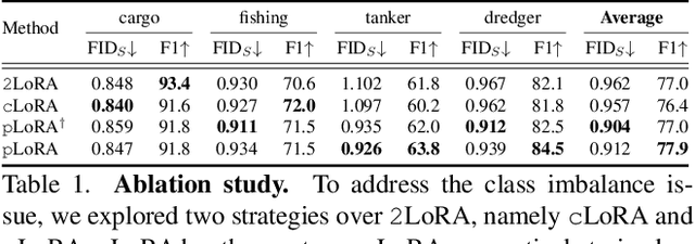 Figure 2 for Non-Visible Light Data Synthesis and Application: A Case Study for Synthetic Aperture Radar Imagery