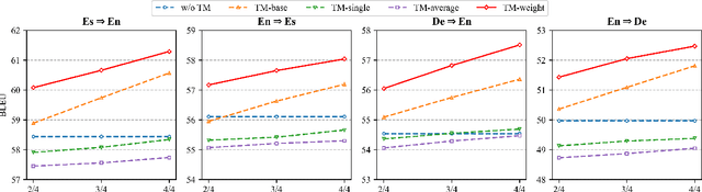 Figure 2 for Rethinking Translation Memory Augmented Neural Machine Translation