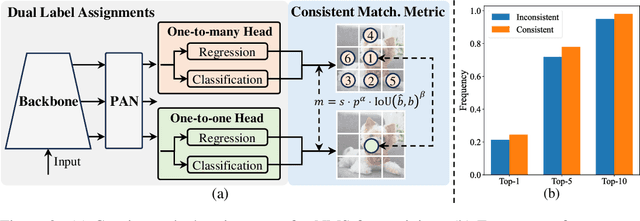 Figure 2 for YOLOv10: Real-Time End-to-End Object Detection