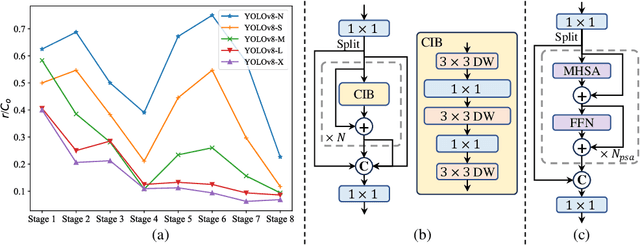 Figure 3 for YOLOv10: Real-Time End-to-End Object Detection