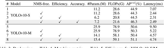 Figure 4 for YOLOv10: Real-Time End-to-End Object Detection