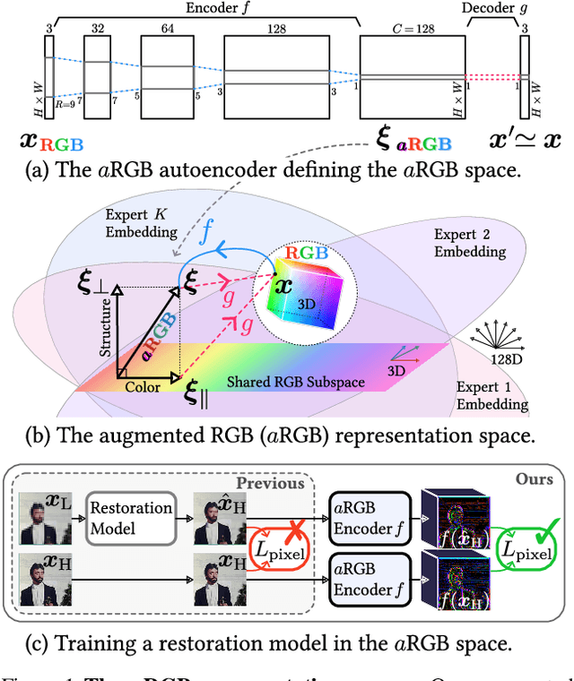 Figure 1 for Rethinking RGB Color Representation for Image Restoration Models