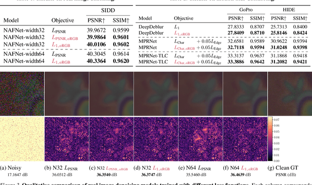 Figure 3 for Rethinking RGB Color Representation for Image Restoration Models