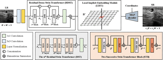 Figure 3 for Residual Dense Swin Transformer for Continuous Depth-Independent Ultrasound Imaging