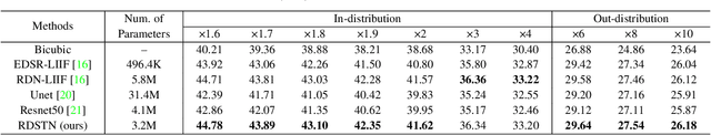 Figure 2 for Residual Dense Swin Transformer for Continuous Depth-Independent Ultrasound Imaging