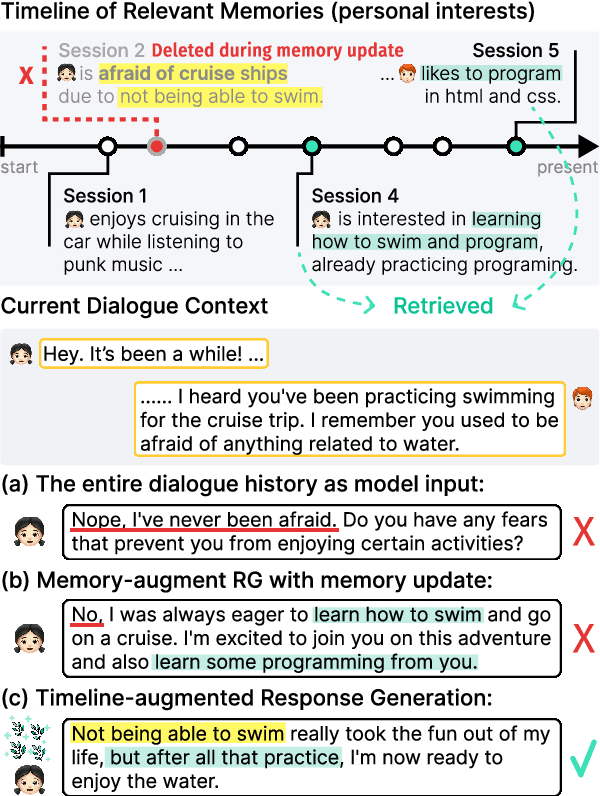 Figure 1 for THEANINE: Revisiting Memory Management in Long-term Conversations with Timeline-augmented Response Generation