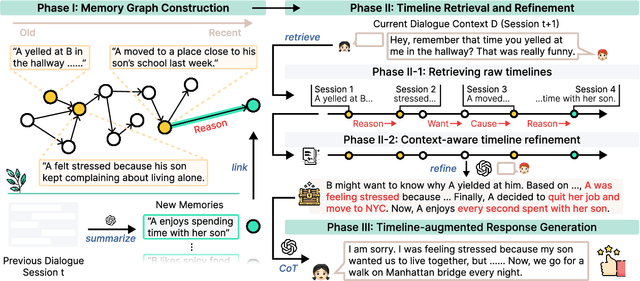 Figure 3 for THEANINE: Revisiting Memory Management in Long-term Conversations with Timeline-augmented Response Generation