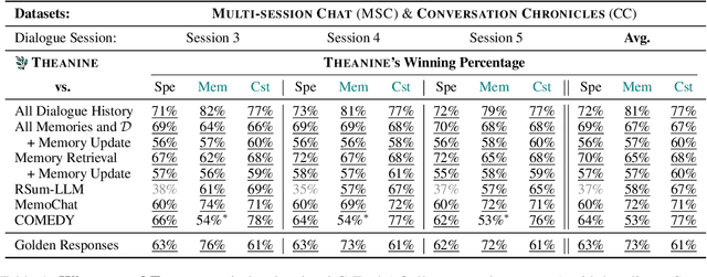 Figure 2 for THEANINE: Revisiting Memory Management in Long-term Conversations with Timeline-augmented Response Generation