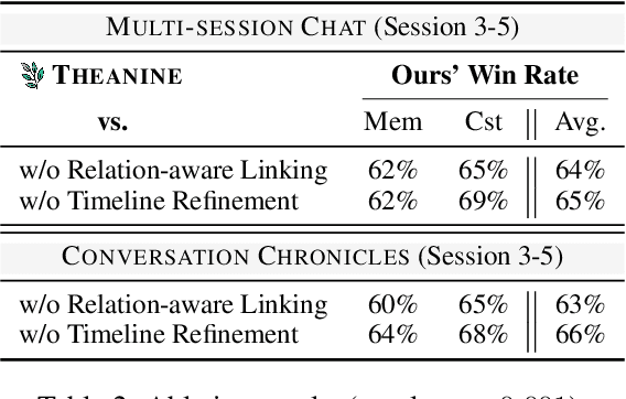 Figure 4 for THEANINE: Revisiting Memory Management in Long-term Conversations with Timeline-augmented Response Generation