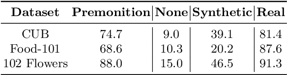 Figure 4 for Premonition: Using Generative Models to Preempt Future Data Changes in Continual Learning