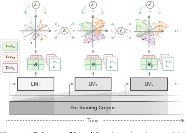 Figure 1 for Subspace Chronicles: How Linguistic Information Emerges, Shifts and Interacts during Language Model Training
