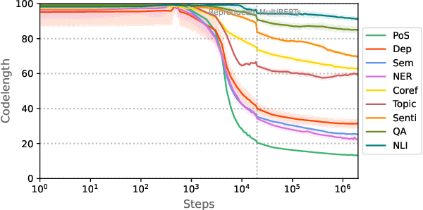 Figure 3 for Subspace Chronicles: How Linguistic Information Emerges, Shifts and Interacts during Language Model Training