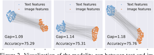 Figure 2 for Understanding and Constructing Latent Modality Structures in Multi-modal Representation Learning