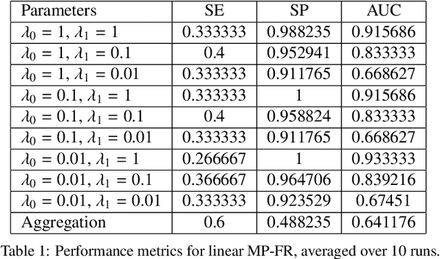 Figure 1 for Multiparameter regularization and aggregation in the context of polynomial functional regression