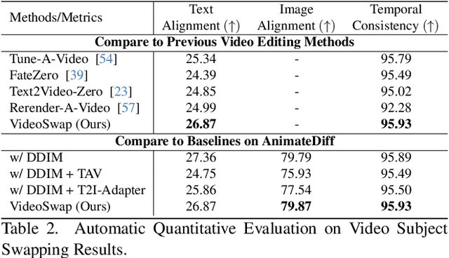 Figure 3 for VideoSwap: Customized Video Subject Swapping with Interactive Semantic Point Correspondence