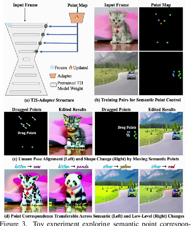 Figure 4 for VideoSwap: Customized Video Subject Swapping with Interactive Semantic Point Correspondence