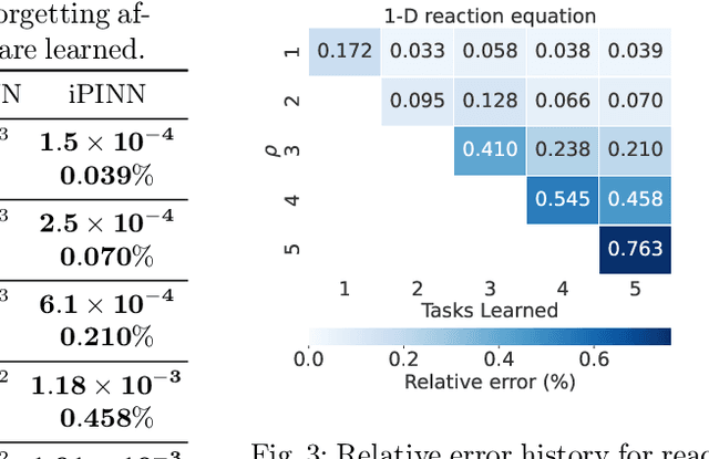 Figure 4 for iPINNs: Incremental learning for Physics-informed neural networks