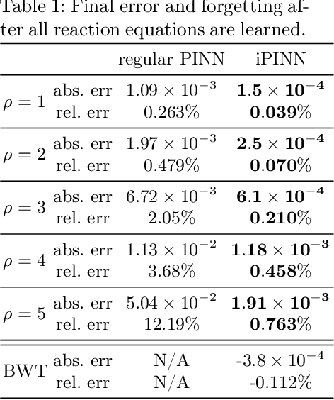 Figure 2 for iPINNs: Incremental learning for Physics-informed neural networks