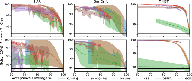 Figure 2 for Rejection via Learning Density Ratios