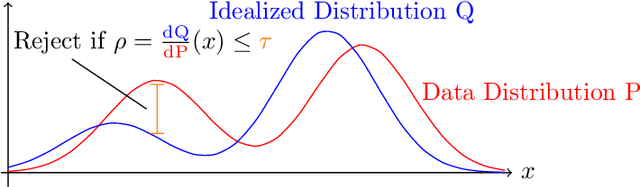 Figure 1 for Rejection via Learning Density Ratios