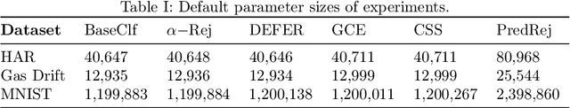 Figure 3 for Rejection via Learning Density Ratios