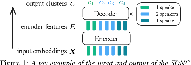 Figure 1 for SOT Triggered Neural Clustering for Speaker Attributed ASR