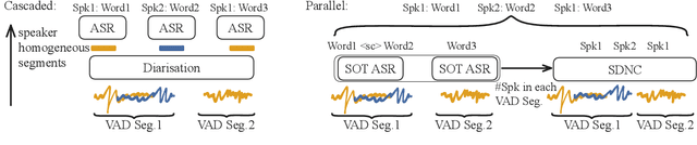 Figure 3 for SOT Triggered Neural Clustering for Speaker Attributed ASR