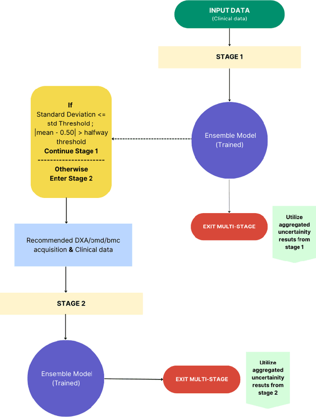 Figure 1 for A Staged Approach using Machine Learning and Uncertainty Quantification to Predict the Risk of Hip Fracture