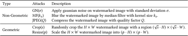 Figure 2 for Achieving Resolution-Agnostic DNN-based Image Watermarking:A Novel Perspective of Implicit Neural Representation